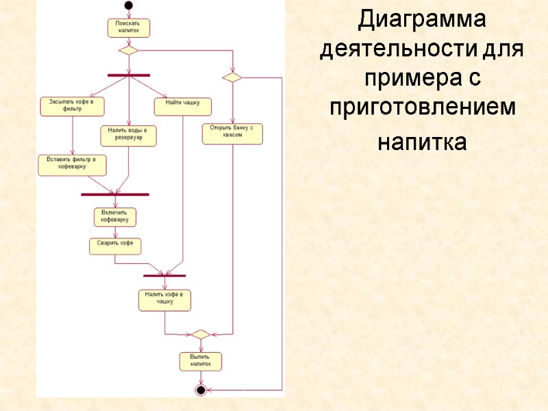 Диаграмма деятельности для примера с приготовлением напитка